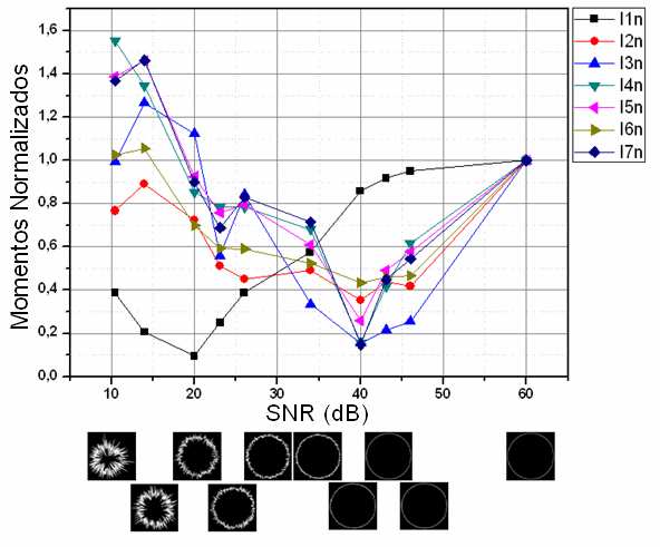 CBPF-NT-006/11 7 FIG. 10: Exemplo de dois círculos com diferentes ruídos adicionado aos pixels de borda. O objeto da esquerda tem uma relação SNR de 10 db. O da direita é igual a 15 db. FIG. 13: Comparativo da variação dos sete momentos HU para objetos sólidos em função do crescimento do ruído.