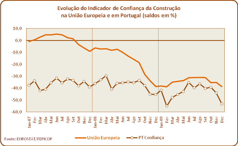 Este maior pessimismo nacional fica a dever-se à falta de encomendas em carteira, mais do que às perspectivas de emprego, uma vez que o primeiro indicador, no final