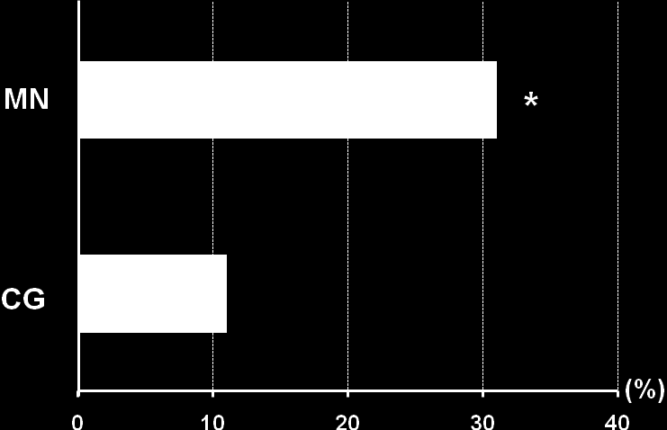 atelectasias foram as complicações mais freqüentes em ambos os grupos (7 indivíduos (18%) no GD e 3 indivíduos (8%) no GC), seguidas pela traqueobronquite (2 indivíduos (5%) e 1 indivíduos (3%) no