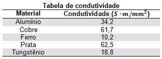 diretamente. Para comparar as espessuras dos dois fios, mediu-se a corrente que atravessa cada fio como função da diferença de potencial à qual está submetido.