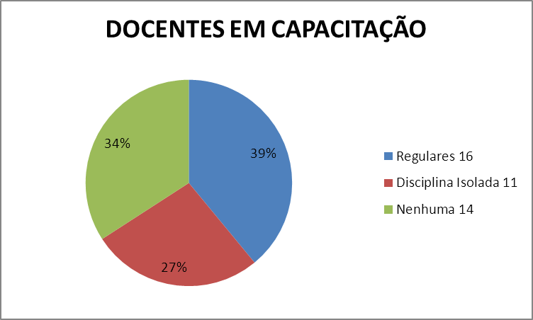 6. PANORAMA DA CAPACITAÇÃO DOCENTE O Corpo Docente do Campus Itabira, base 2013/1 era composto por 100 professores titulares, sendo 55% com titulação nível doutorado.