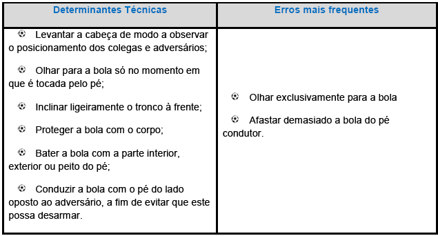 Consiste em dirigir a bola pelo terreno de jogo, mas sempre de forma perfeitamente controlada.