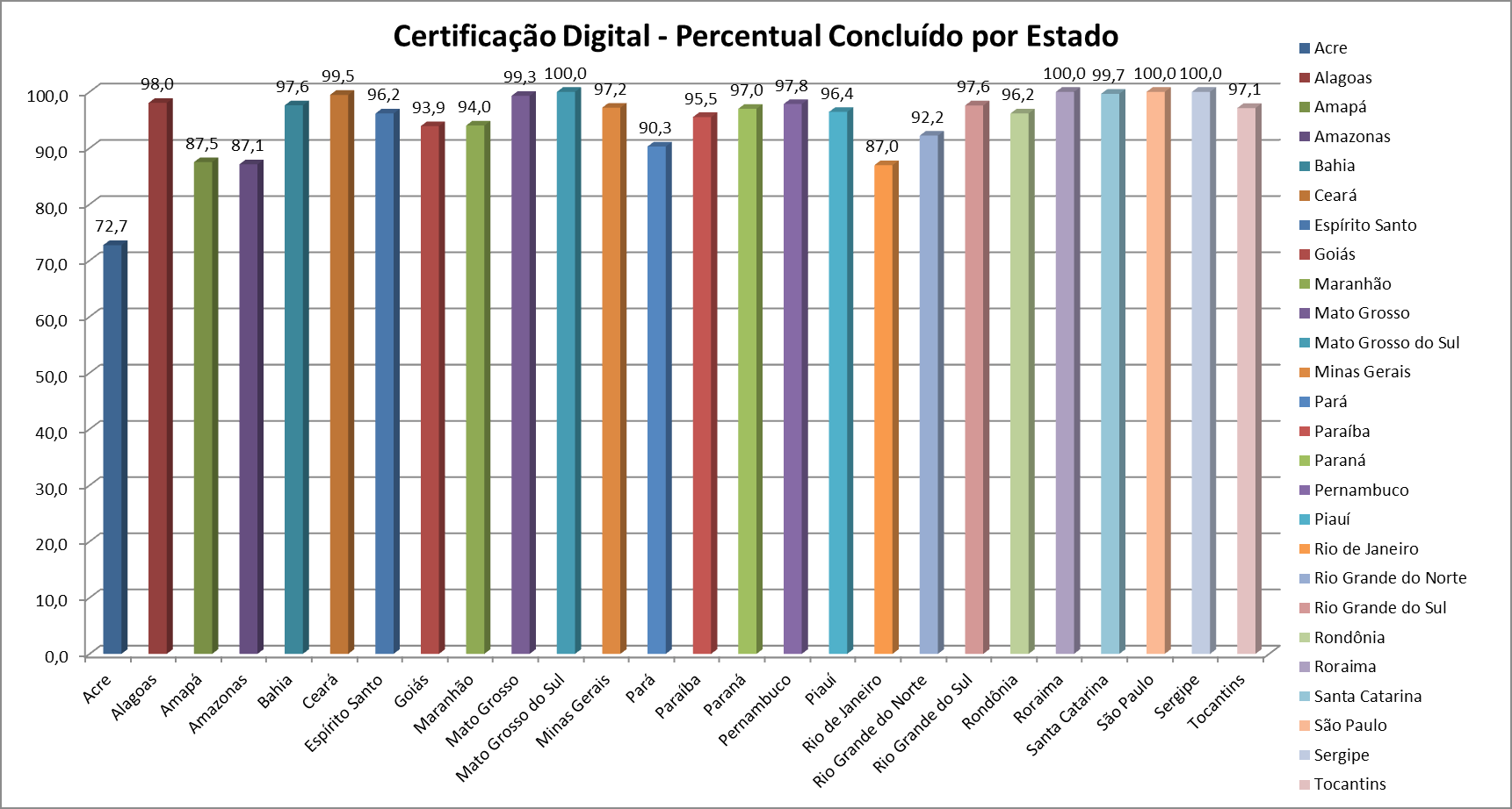 Situação da Certificação Digital Cadastro do responsável