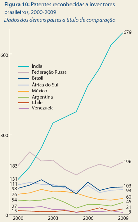 Mercado Mundial Crescimento do Mercado Brasileiro Ciência 2002-2007: - número de publicações científicas saltou 110% Tecnologia no Brasil - 13º país do mundo em número de periódicos (passamos de 0,4%