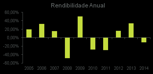 CAPÍTULO III EVOLUÇÃO HISTÓRICA DOS RESULTADOS Artigo 38º Evolução Histórica dos Resultados 1. Evolução das Unidades de Participação em Euros: 2.