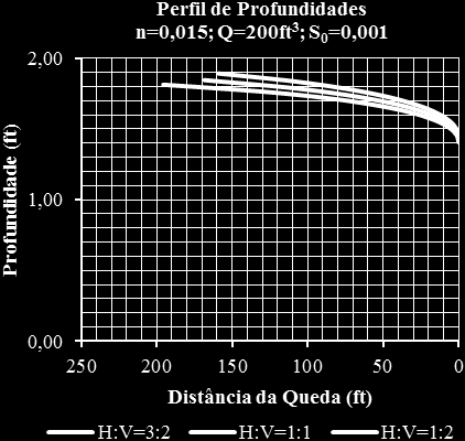 Figura 2 - Comportamento da linha d água para diferentes números de Manning (n) e taludes A figura 3 mostra um cenário onde é alterada a vazão com os taludes das paredes dos canais.