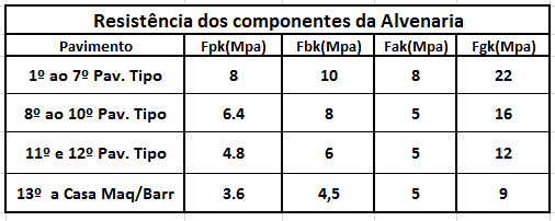 24 Quadro 2 - Dados da obra Residencial Fit Mirante