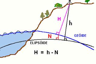 Determinação da altitude elipsoidal ou Geométrica Fonte:htt://www.ibge.gov.br/home/geociências/geodesia/modelo_geoidal.