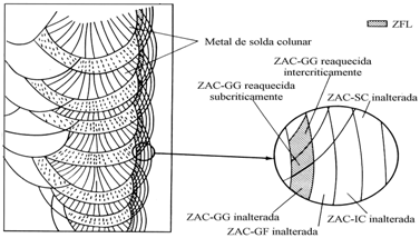 22 Figura 6: Desenho esquemático de superposições da ZAC gerando as zonas frágeis localizadas. Fonte: Metals Handbook, 1990.