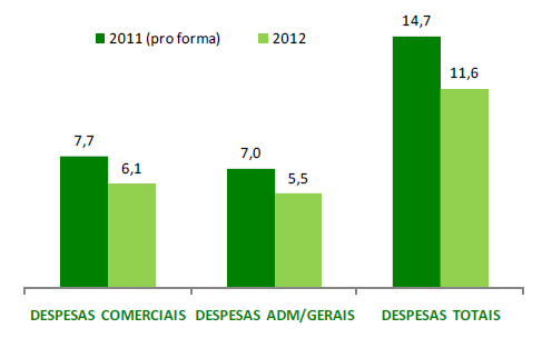 Redução de 35% na Receita Líquida pela saída do negócio de micronutrientes de solo. No gráfico abaixo os números estão em milhões de reais.