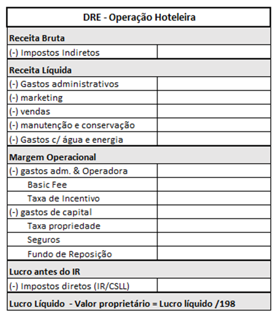 Remuneração da Sócia Ostensiva A partir do início da operação do empreendimento, a Sócia Ostensiva fará jus ao recebimento dos seguintes valores: a-) Taxa Básica: 2,5% (dois inteiros e cinco décimos