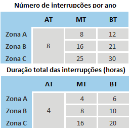 interrupções, de acordo com o disposto no RQS (Anexo II).A informação por zona de qualidade de serviço e por nível de tensão relativa aos incumprimentos no ano de 201