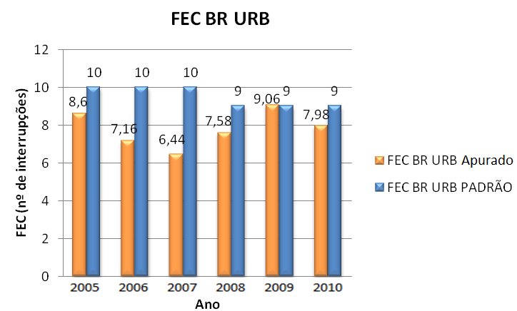 4 - Os Conjuntos Elétricos de NH, neste período de tempo, foram os mesmos: CENTRO URB, BR URB, LG URB E LG NURB.