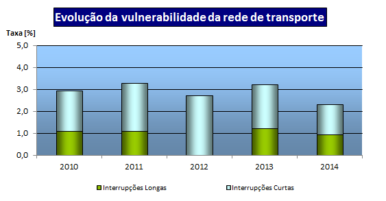 Vulnerabilidade Outro indicador de comportamento da rede de transporte é a chamada Vulnerabilidade, que traduz a capacidade da rede de transporte de não cortar o abastecimento de energia elétrica aos