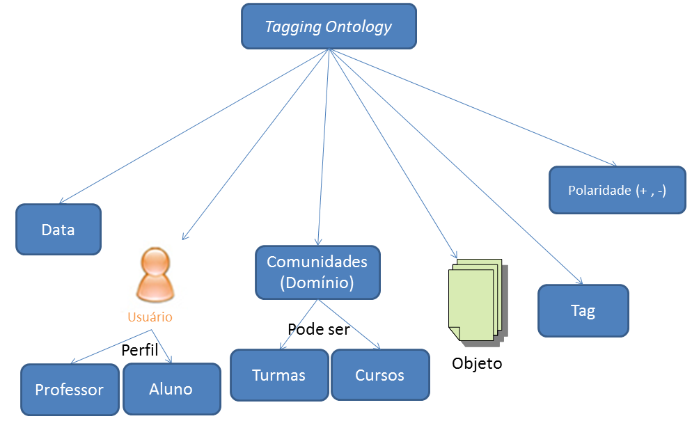 65 Considerando a Figura 44, tem-se na linha 1 o ROOT da função, TagCloudItem, que representa cada elemento da nuvem de tags, como, por exemplo, da linha 3 à linha 8 é retornado no XML dados, como: