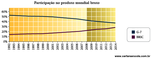 6. Em 2008, pela primeira vez desde 1880, os países ricos passaram a representar menos de 50% da produção mundial.