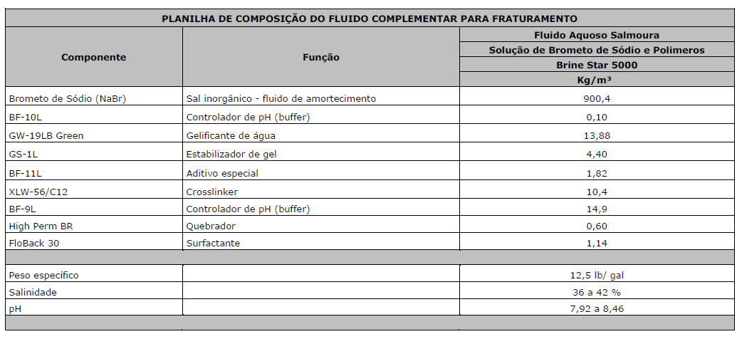 Critérios para Aprovação de Fluidos Previstos na Atividade de Perfuração B) Para cada tipo de fluido de perfuração, o empreendedor deverá informar suas propriedades físico-químicas