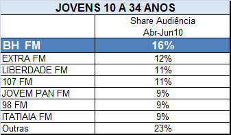 Fonte: Ibope Recall, 6-19h, FM, BH, Todos os dias,