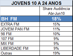 Qual rádio é LÍDER de audiência no rádio FM entre os jovens de 10 a 24 anos de BH?