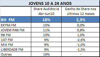 Qual rádio FM mais ganhou SHARE entre os jovens de 10 a 24 anos de BH nos últimos 12 meses?