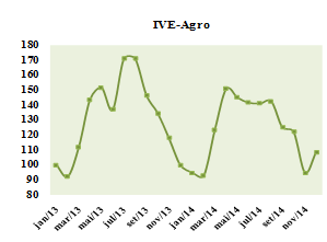 Exportações Agronegócio O volume exportado (IVE-Agro/Cepea) manteve seu comportamento