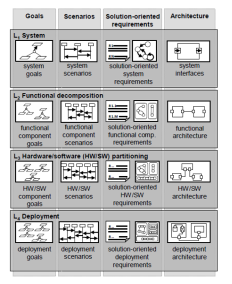 perspectivas, mas explicar algumas das actividades aceites como mais fundamentais na engenharia de requisitos.