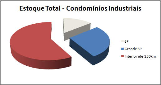 2 CONDOMINIOS INDUSTRIAIS & LOGÍSTICOS CARACTERÍSTICAS Conceito de um condomínio industrial & logísticos de sucesso: - Fácil acesso pelas rodovias mais importantes do país; - Terrenos superiores a 30.