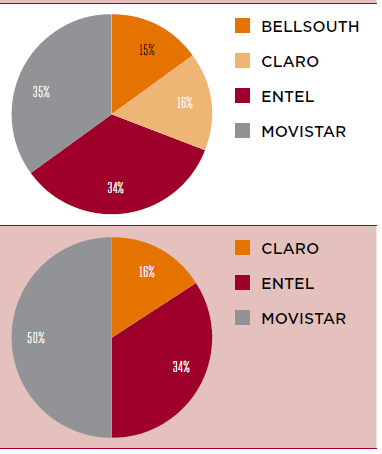 ... e na América Latina, consolidações já ocorrem desde 2005 Argentina: de 4 para 3 operadores Movistar + Bellsouth Chile: de 4