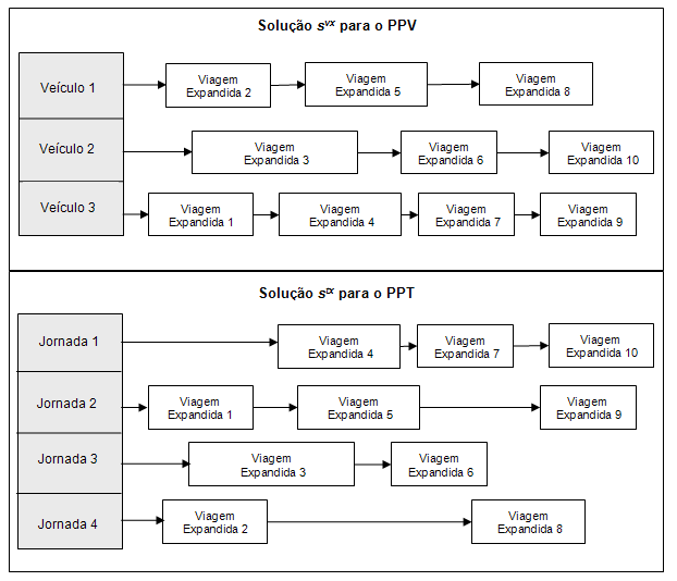 4.3. Método de Solução do PPVT 53 Figura 4.5. Representação de uma solução para o PPVT com definição das viagens expandidas. 4.3.2 Estruturas de Vizinhança Para exploração do espaço de soluções do PPVT foram utilizados seis tipos de movimentos.