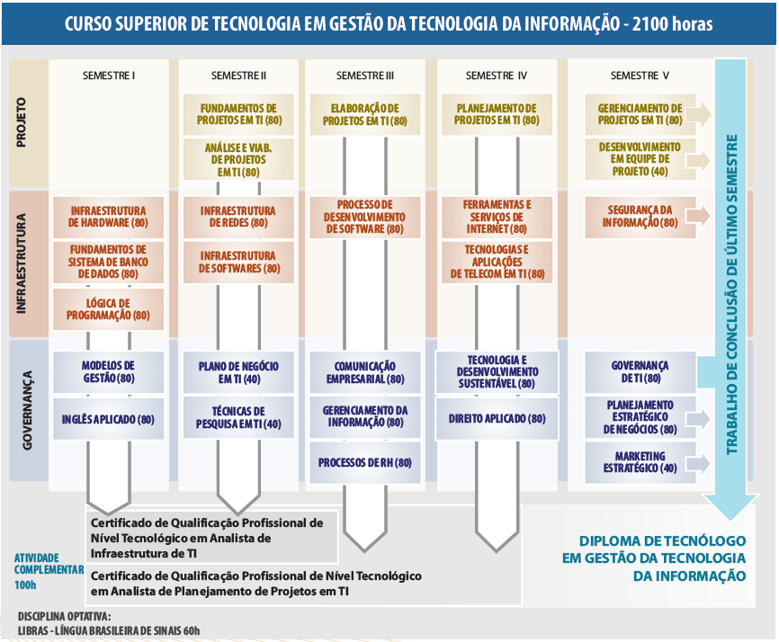 MATRIZ CURRICULAR A Matriz Curricular do Curso Superior de Gestão da Tecnologia da Informação, vinculado ao Eixo Tecnológico Informação e Comunicação, foi proposta de acordo com os novos princípios e