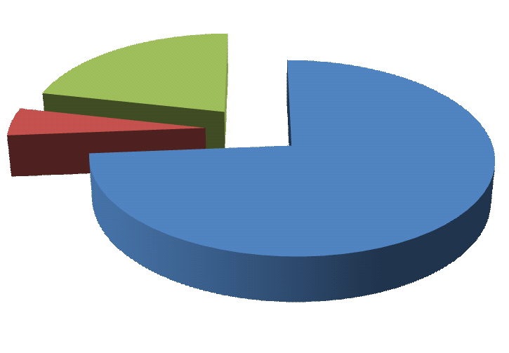 ANEXO - 6 Gráfico do Destino da Fibra por Países, Campanha 2010/2011, até Março de 2012 Dubai 1% Maurícias 21% Vietname Destino da Fibra por Países Malásia 0% 3% Singapura 96,418 Bangladesh 2,079,935