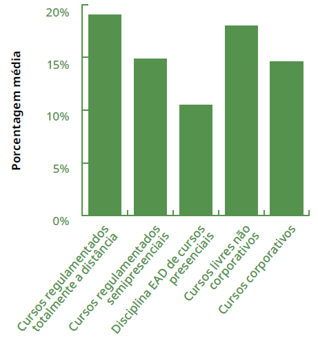 12 Tabela 2 Perfil ocupacional dos educandos dos cursos EAD das instituições participantes do Censo EAD.BR (2013) segundo o tipo e nível de curso. Fonte: Adaptado de EAD.