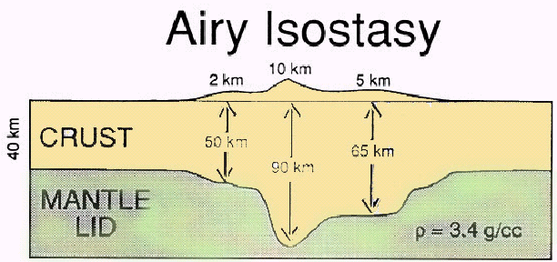 Resposta da crosta a mudanças de estado: Isostasia - Compensação