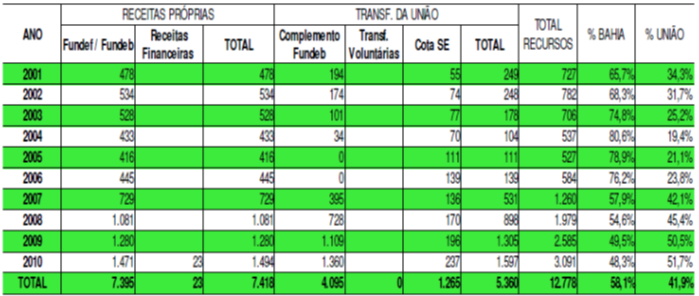 Tabela 3: Receitas direcionadas à Educação na Bahia (2001-2010) Em milhões (R$) Fonte: Secretaria do Tesouro Nacional, 2010.