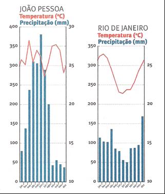 CLIMOGRAMA Gráfico que representa a variação da quantidade