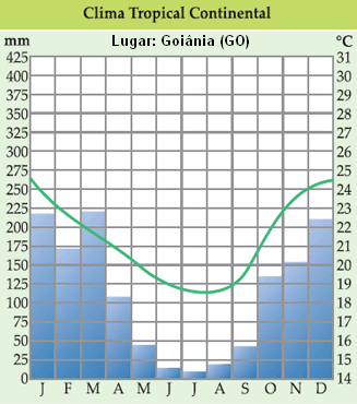 CLIMA TROPICAL Apresenta temperaturas elevadas (superiores a 20ºC) e umidade média entre 1.