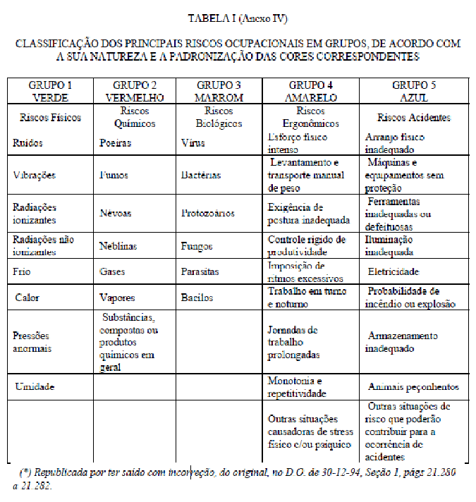 48 - o número de trabalhadores expostos ao risco, o qual deve ser anotado dentro do círculo; - a especialização do agente (por exemplo: químico-silica, hexano, ácido clorídrico, ou