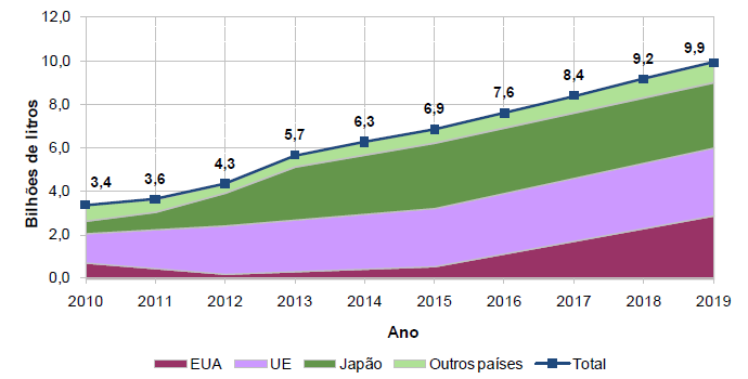 7 Figura 1 Projeção de Álcool Carburante no Brasil.