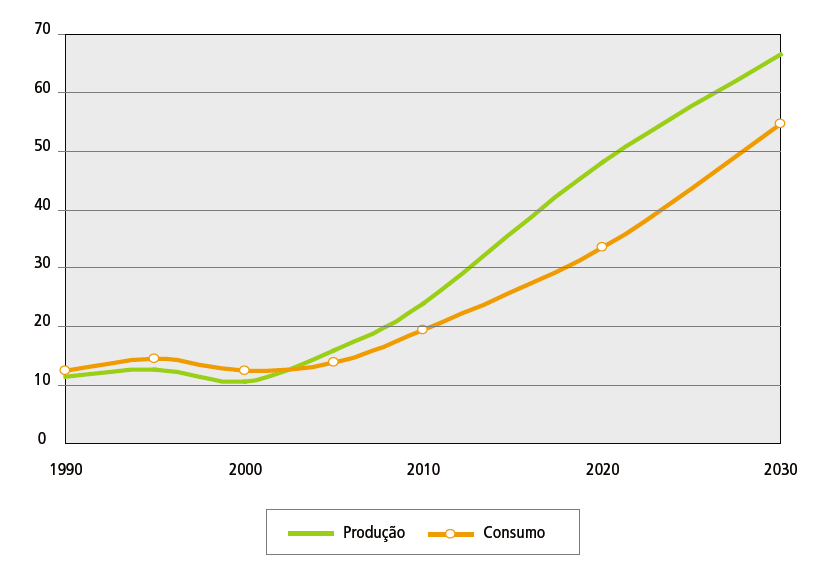 8 Ministério de Minas e Energia, com a quantidade crescente de produção e de consumo do etanol entre as décadas de 1990 e 2030.