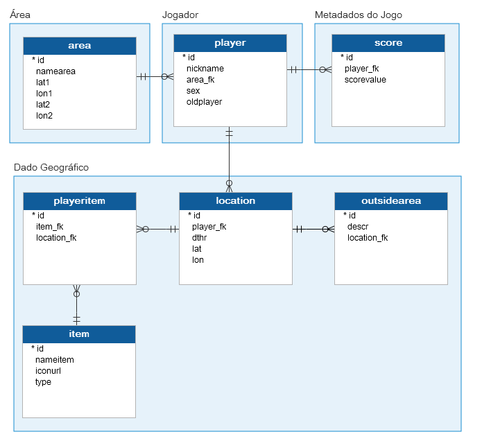 Figura 4.12 - Diagrama entidade-relacionamento das tabelas gerenciadas pelo SGBD.