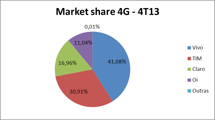 No último trimestre de 2013 a base 4G cresceu mais de 130%, enquanto que a base 3G cresceu