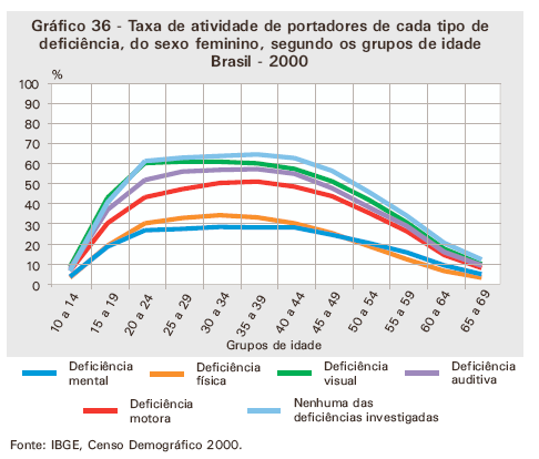 As figuras 1 e 2 demonstram a divisão da população deficiente de acordo com a participação no mercado de trabalho, com o sexo e a faixa etária no Brasil.