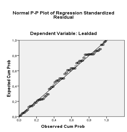 ANEXO 6 Regressão Linear da H2 Regression H2 Model Variables Entered/Removed b Variables Entered Variables Removed Method 1 SatGlob a. Enter a. All requested variables entered. b. Dependent Variable: Lealdad Change Statistics Model R R Square Adjusted R Square Std.