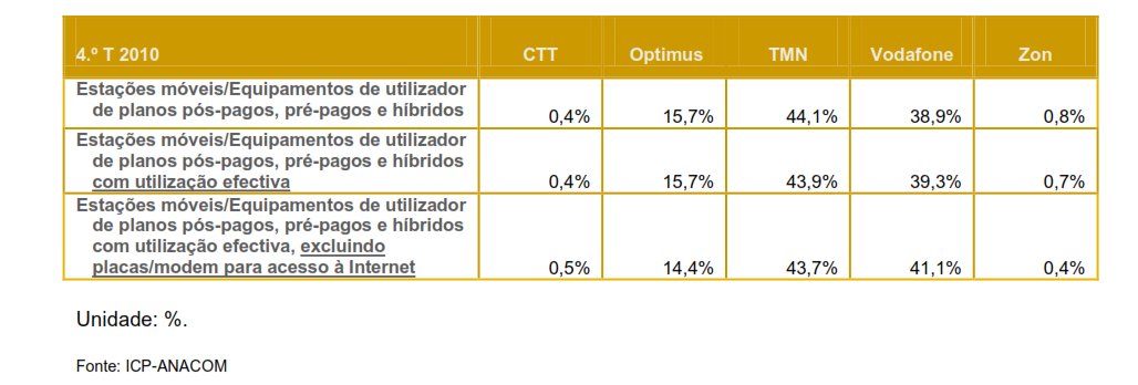 Quadro 1 Equipamentos de utilizador ativos 2.