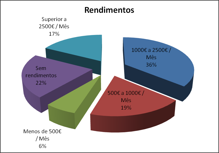 Figura 13 Amostra por Habilitações