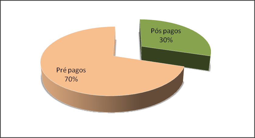 Figura 21 Frequências por operador em função dos rendimentos Após a análise dos resultados obtidos na questão Qual o seu tipo de tarifário?