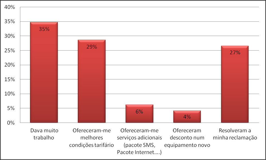 Após a análise dos resultados obtidos nas questões Alguma vez esteve para mudar de operador e não o fez?, Em caso afirmativo porque não mudou?