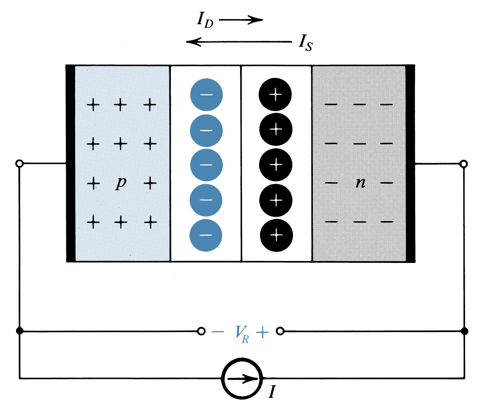 Junção pn polarização inversa Barreira de potencial aumenta região de deplecção alarga V O +V R Sem disrupção: corrente inversa desprezável V R <V z Disrupção: breakdown Corrente I R elevada e