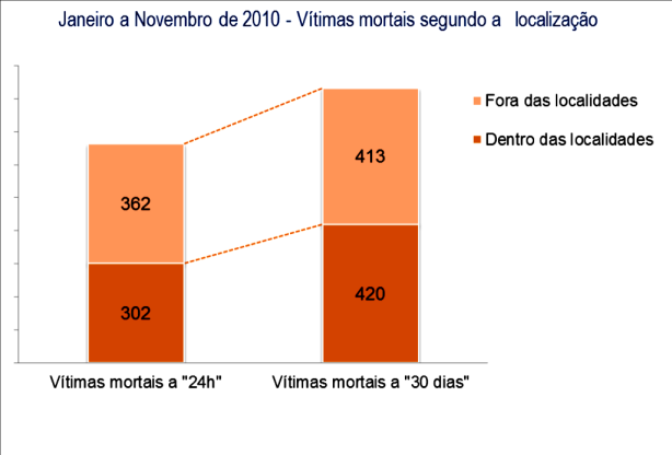 Relatório de Estagio Delegação Regional de Bragança das Estradas de Portugal Por distritos constata-se que nos primeiros 11 meses do ano, Bragança com 17 vítimas mortais e Évora e Guarda com 18