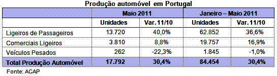 Relatório de Estagio Delegação Regional de Bragança das Estradas de Portugal 4- Mercado de Automóveis e Produção de Automóveis em Portugal MERCADO - Em 2010, as vendas ascenderam a 272 761 unidades,